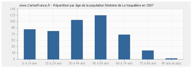 Répartition par âge de la population féminine de La Vaupalière en 2007